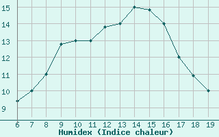 Courbe de l'humidex pour M. Calamita