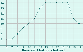 Courbe de l'humidex pour M. Calamita