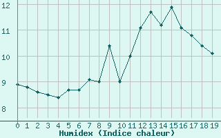 Courbe de l'humidex pour Yozgat