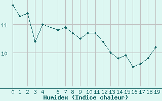 Courbe de l'humidex pour Cap de la Hague (50)