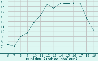 Courbe de l'humidex pour M. Calamita