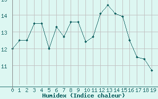 Courbe de l'humidex pour la bouée 62131