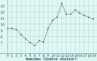 Courbe de l'humidex pour Kleiner Feldberg / Taunus