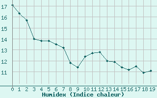 Courbe de l'humidex pour Bourgoin (38)