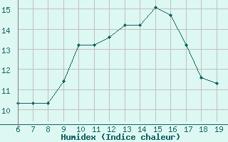 Courbe de l'humidex pour M. Calamita