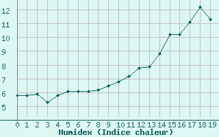 Courbe de l'humidex pour Anglars St-Flix(12)