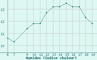 Courbe de l'humidex pour M. Calamita