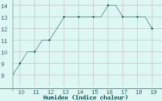 Courbe de l'humidex pour Cranfield