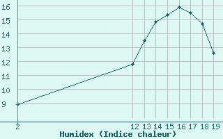 Courbe de l'humidex pour Aizenay (85)