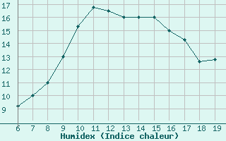 Courbe de l'humidex pour M. Calamita