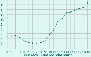 Courbe de l'humidex pour Peyrelevade (19)