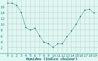 Courbe de l'humidex pour High Prairie