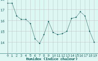 Courbe de l'humidex pour Challes-les-Eaux (73)