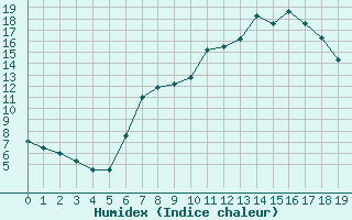 Courbe de l'humidex pour Holzkirchen