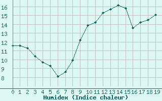 Courbe de l'humidex pour Biarritz (64)