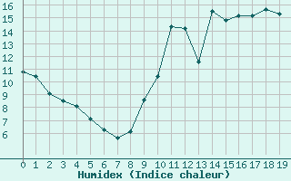 Courbe de l'humidex pour Nort-sur-Erdre (44)
