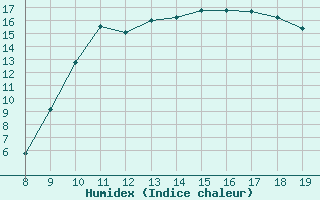 Courbe de l'humidex pour Vias (34)