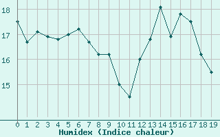 Courbe de l'humidex pour Grenoble CEA (38)