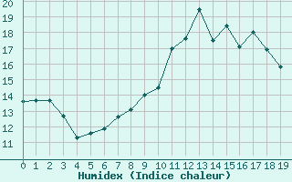 Courbe de l'humidex pour Wiesbaden-Auringen