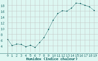 Courbe de l'humidex pour Tarbes (65)