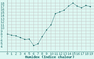 Courbe de l'humidex pour Saint-Girons (09)