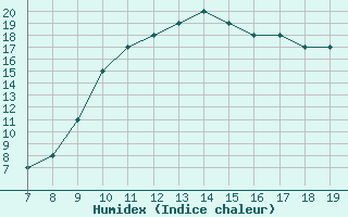 Courbe de l'humidex pour Tilrempt/Hassi R'mel