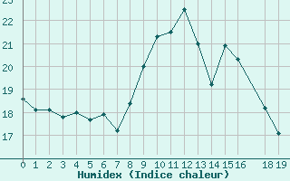 Courbe de l'humidex pour Llucmajor