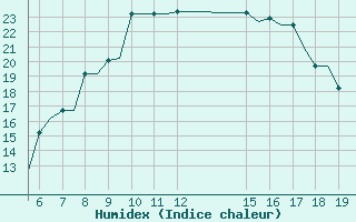 Courbe de l'humidex pour Ioannina Airport