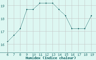 Courbe de l'humidex pour Pantelleria