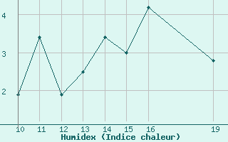 Courbe de l'humidex pour Prads-Haute-Blone (04)
