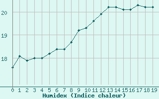 Courbe de l'humidex pour la bouée 6100001