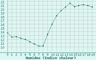 Courbe de l'humidex pour Montret (71)