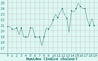 Courbe de l'humidex pour Sanliurfa