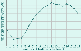 Courbe de l'humidex pour Marnitz