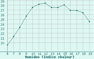 Courbe de l'humidex pour Casablanca