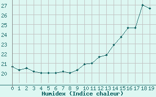 Courbe de l'humidex pour Ile de Groix (56)