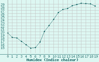 Courbe de l'humidex pour Corny-sur-Moselle (57)