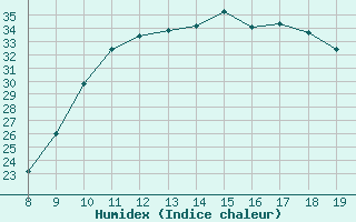 Courbe de l'humidex pour Vias (34)