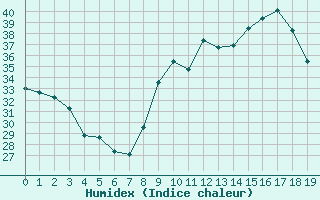 Courbe de l'humidex pour Castellbell i el Vilar (Esp)