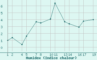 Courbe de l'humidex pour Bjargtangar