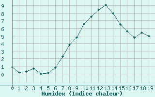 Courbe de l'humidex pour Bingley