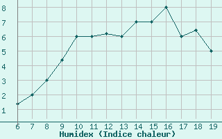 Courbe de l'humidex pour M. Calamita