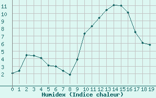 Courbe de l'humidex pour Nmes - Courbessac (30)