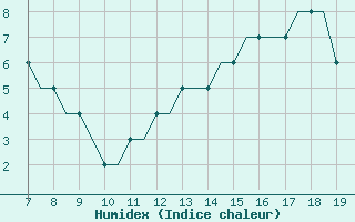 Courbe de l'humidex pour Montbliard / Courcelles (25)