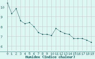 Courbe de l'humidex pour La Pesse (39)