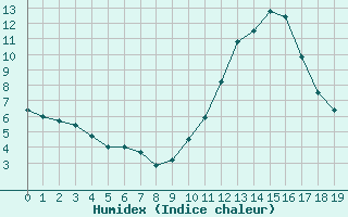 Courbe de l'humidex pour Ruffiac (47)