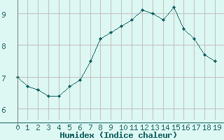 Courbe de l'humidex pour Johnstown Castle