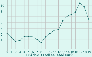 Courbe de l'humidex pour Marcenat (15)