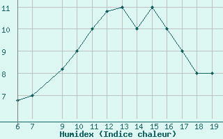 Courbe de l'humidex pour M. Calamita