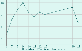 Courbe de l'humidex pour Zagreb / Gric